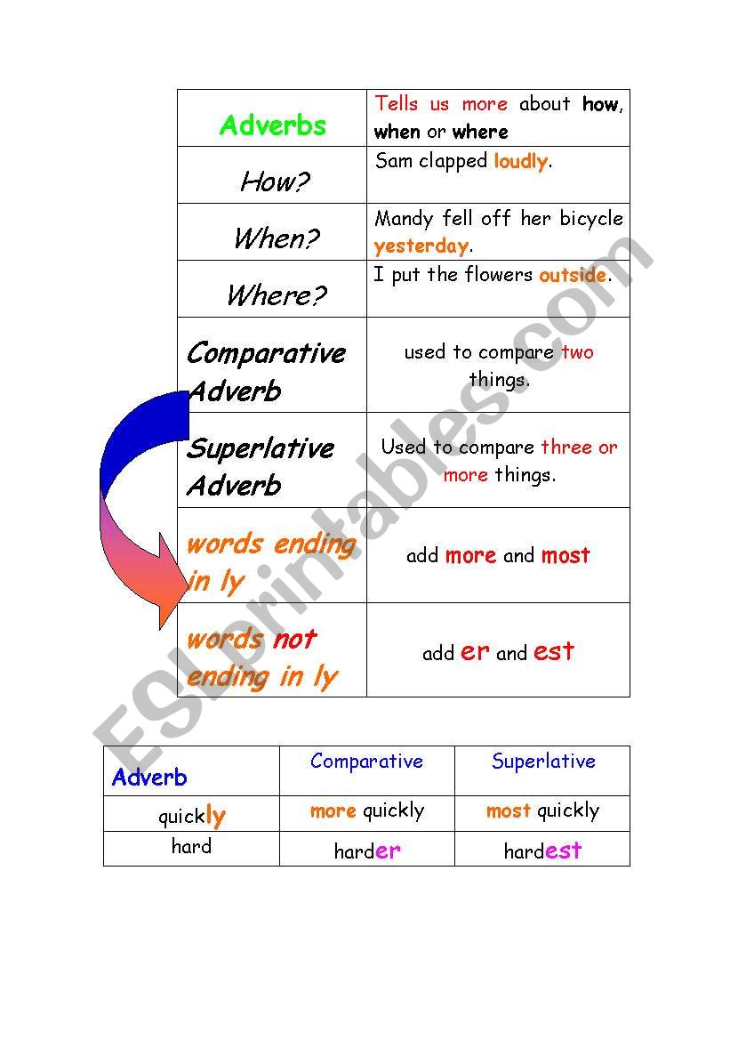 Adverbs worksheet