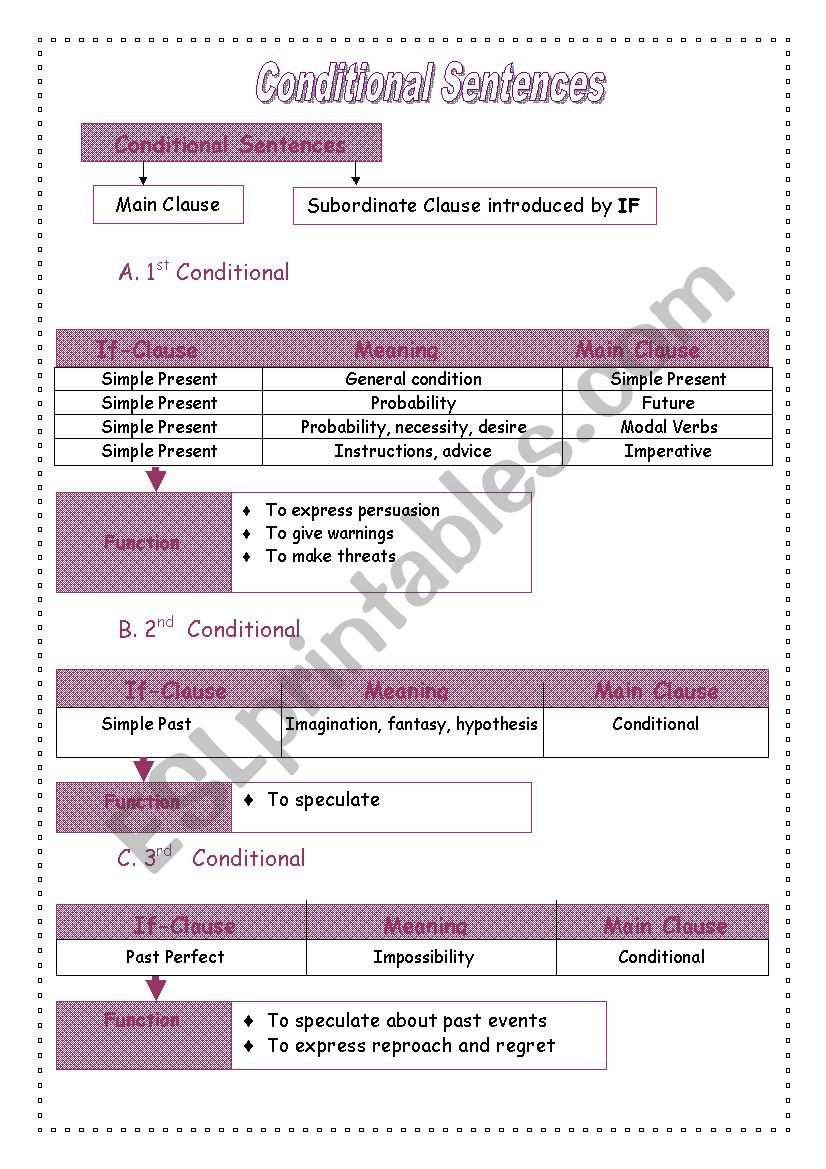Conditionals study worksheet