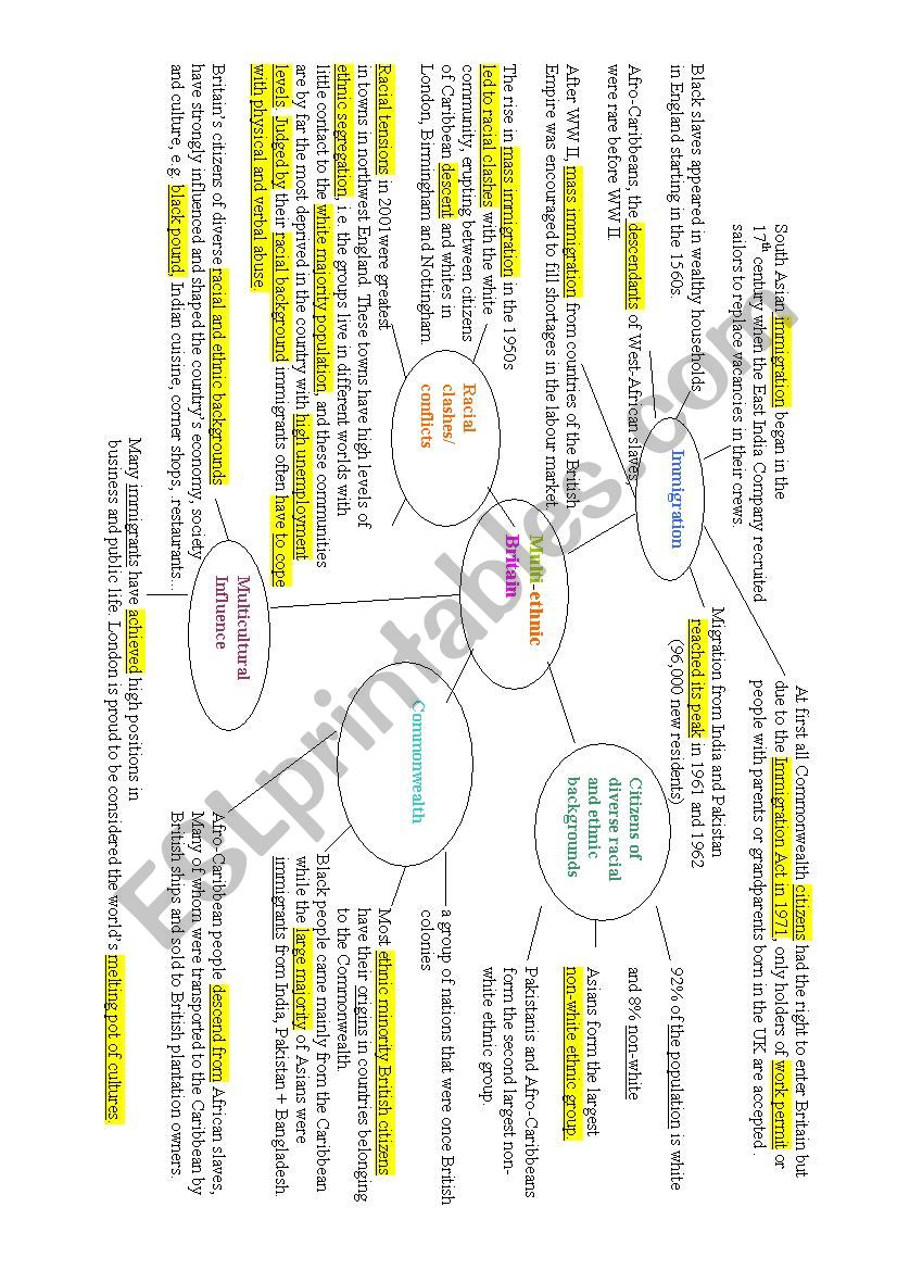 Multi-ethnic Britain Mindmap worksheet