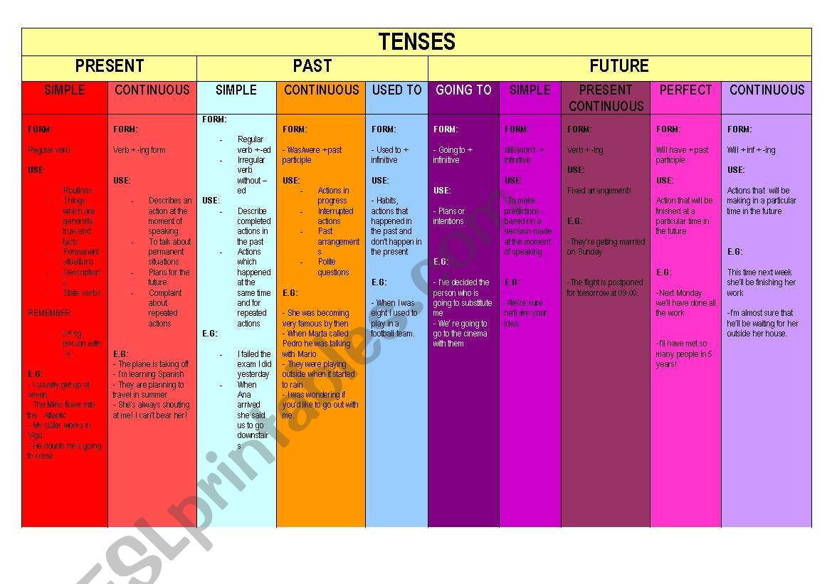 Tenses worksheet