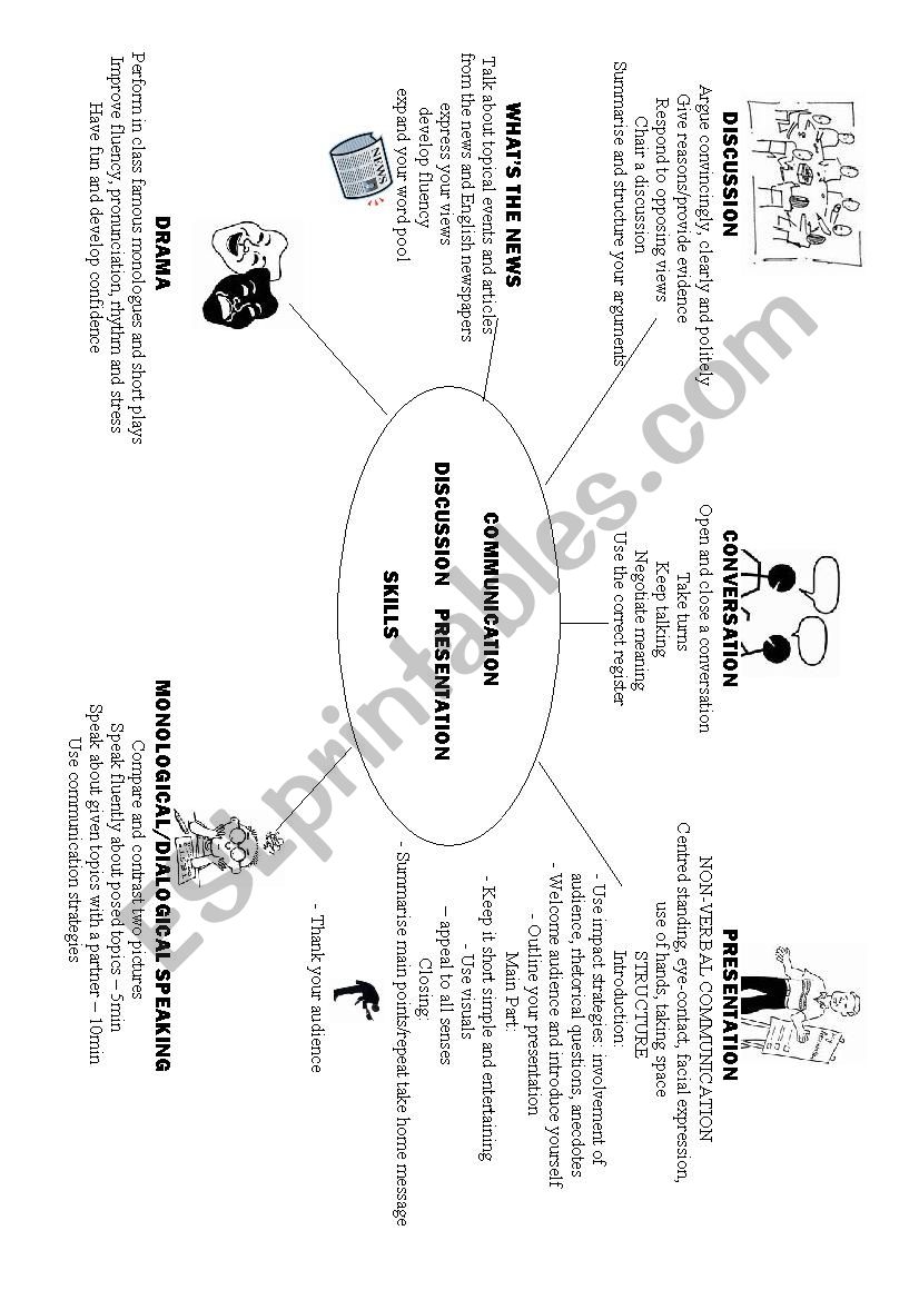 Communication, Discussion and Presentation Skills