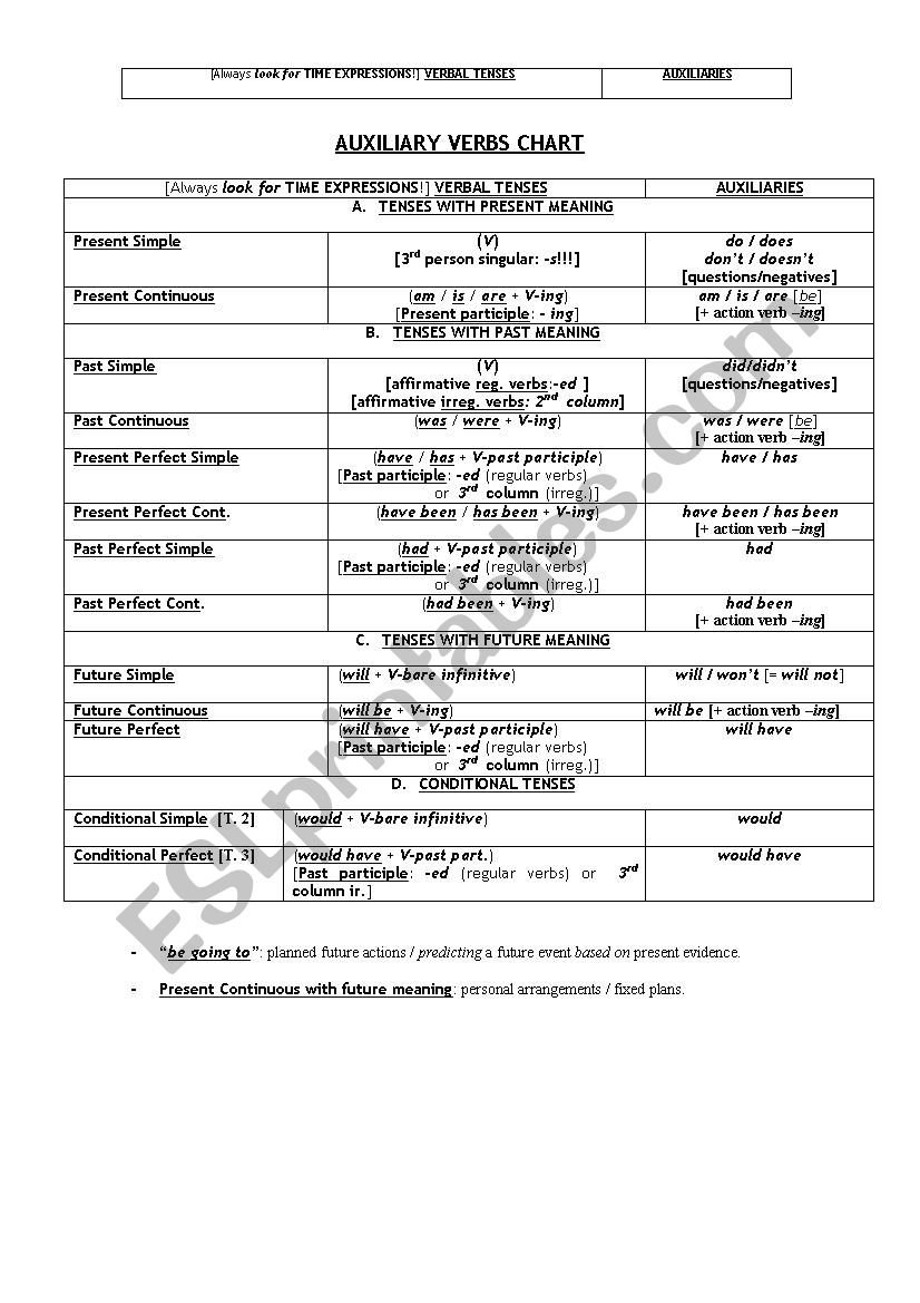 AUXILIARY VERBS CHART TO VISUALIZE VERBAL TENSES