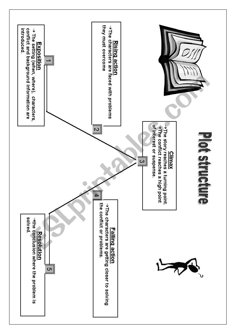 PLOT  STRUCTURE worksheet