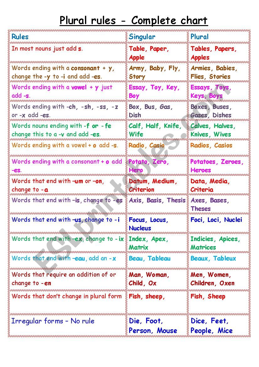Plural Rules - Complete chart worksheet