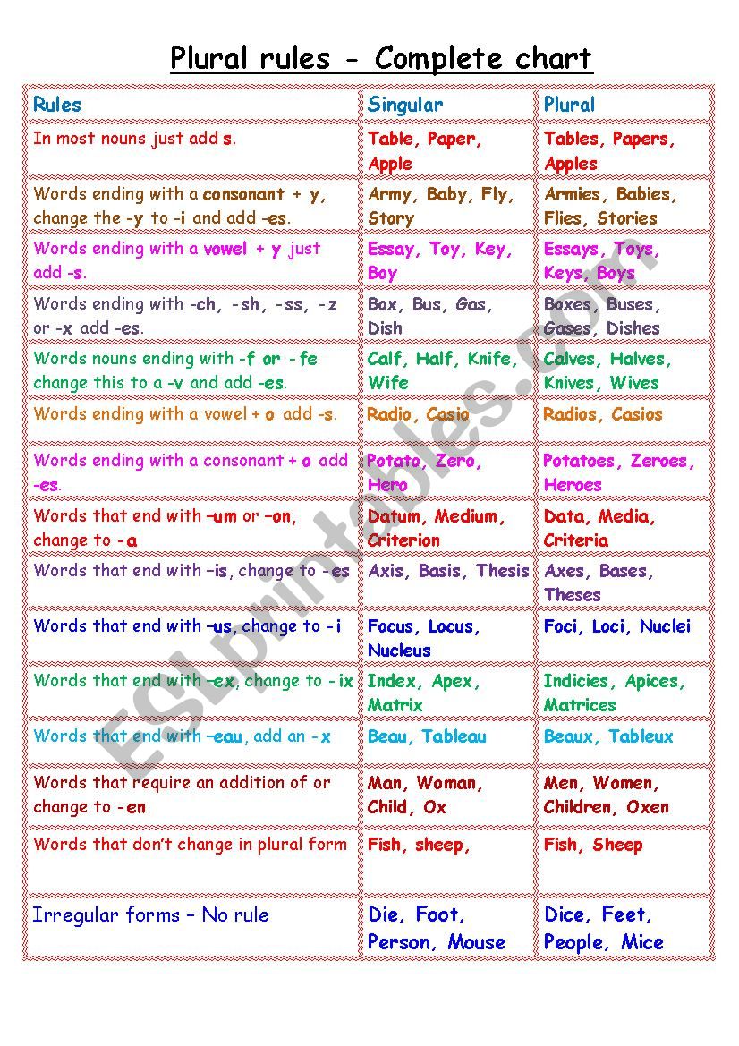 Plurals Rule Chart