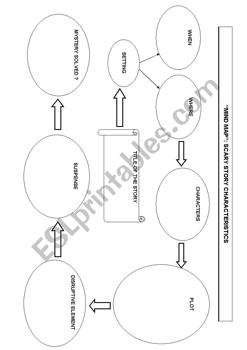 Mindmap: understanding what makes a story scary