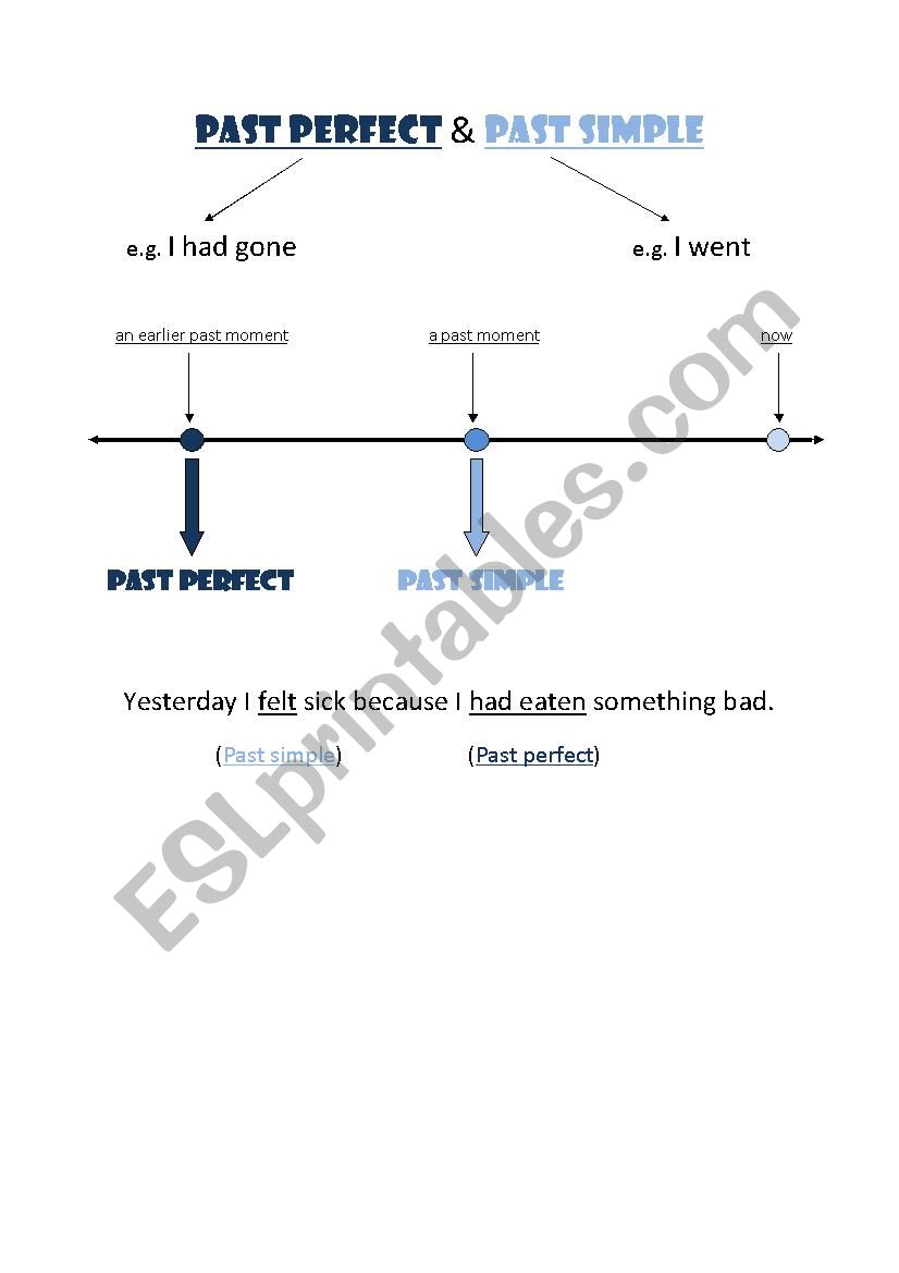 Past perfect and Past simple  worksheet