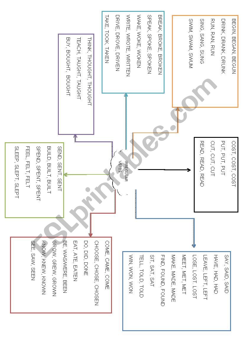 irregular verbs - map worksheet