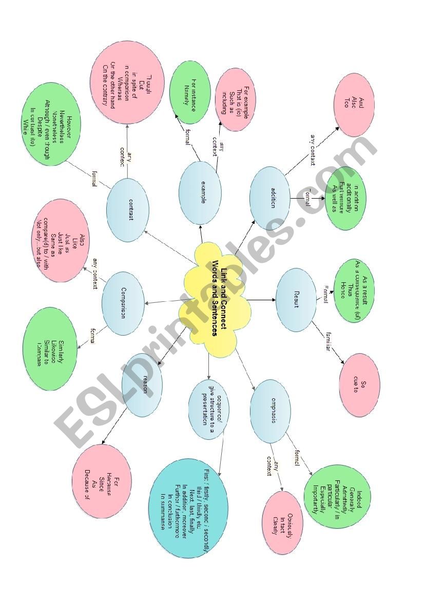 Link words and sentence Mind map