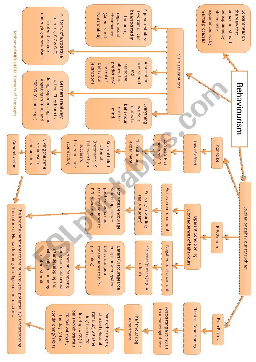 Behaviourism Concept Map worksheet