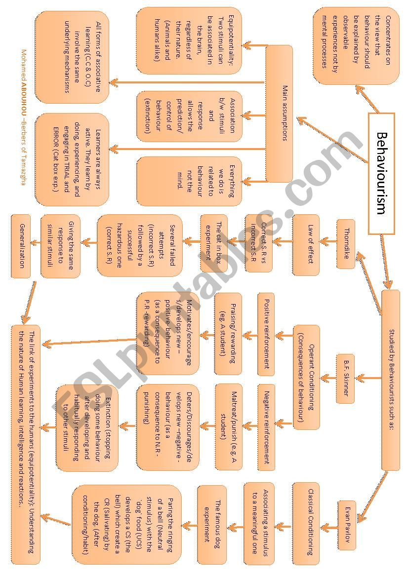 Behaviourism Concept Map worksheet