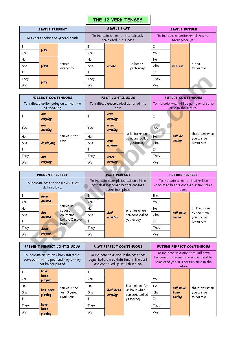 The Table Of 12 Verb Tenses ESL Worksheet By Mazrahwie