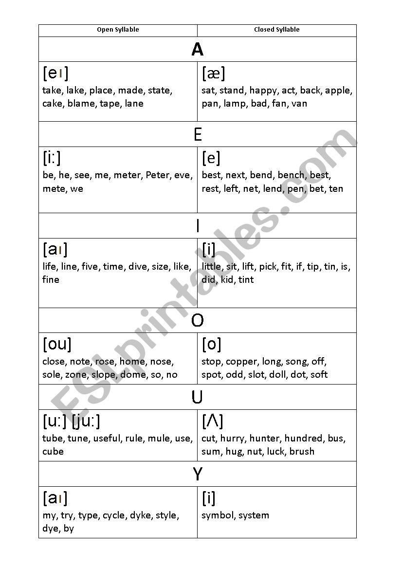 READING RULES: vowels in open and closed syllables