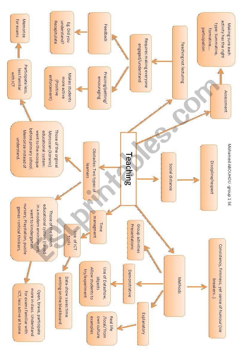 Four concept maps for novice teachers and teacher trainees