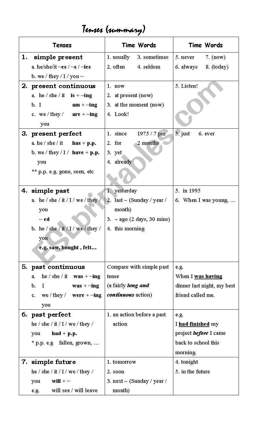 Tenses table of summary worksheet