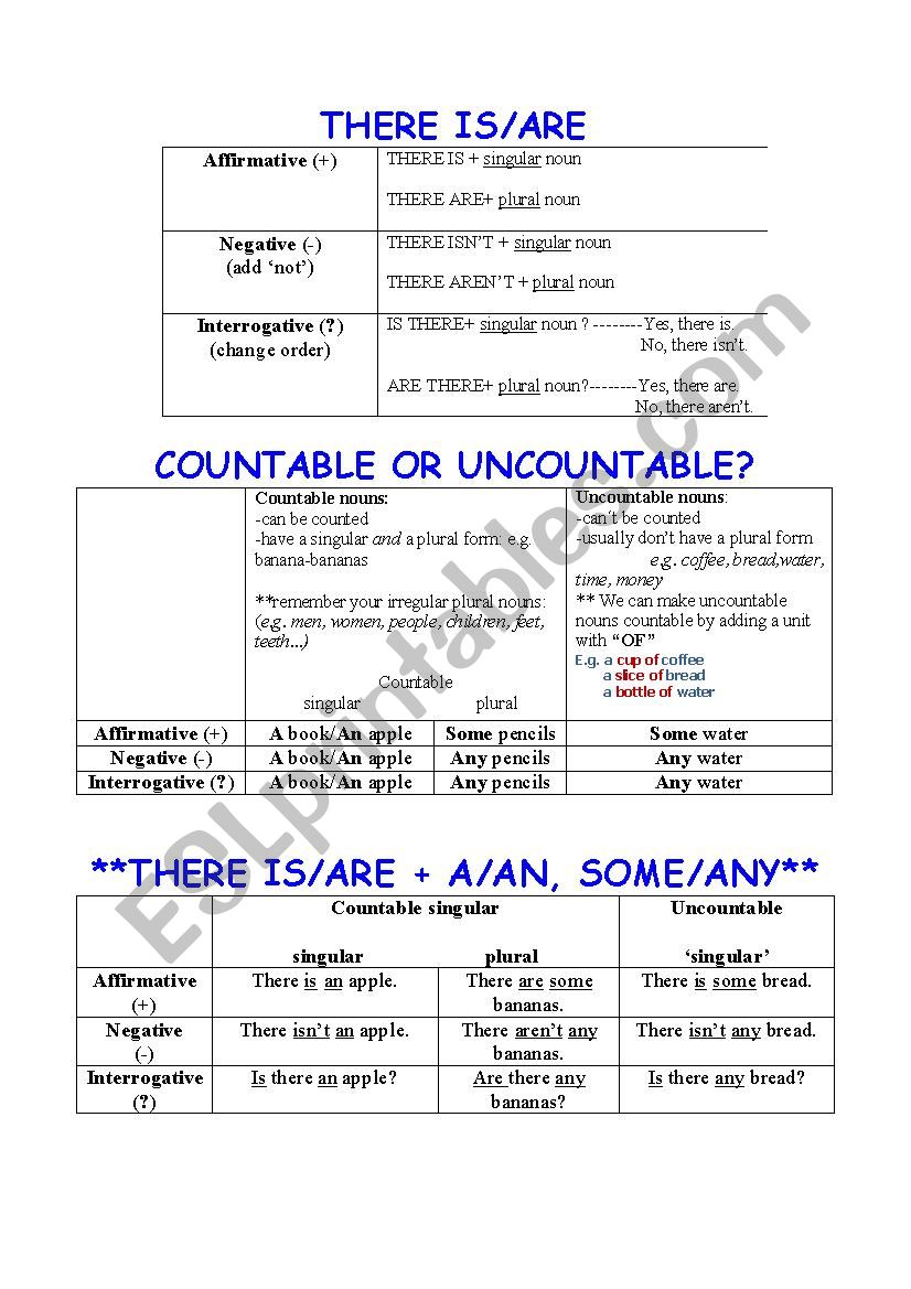 There is/are + countable/uncountable nouns