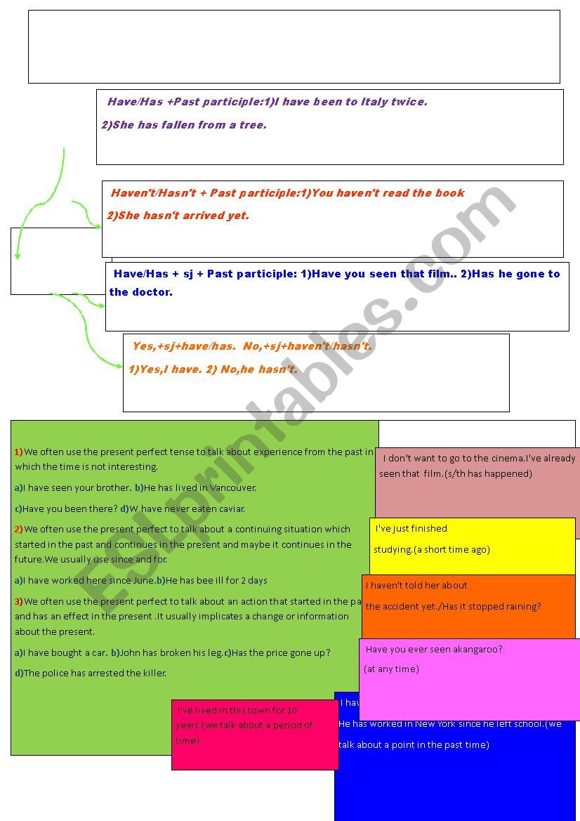 Present perfect : Forms, uses and time expressions