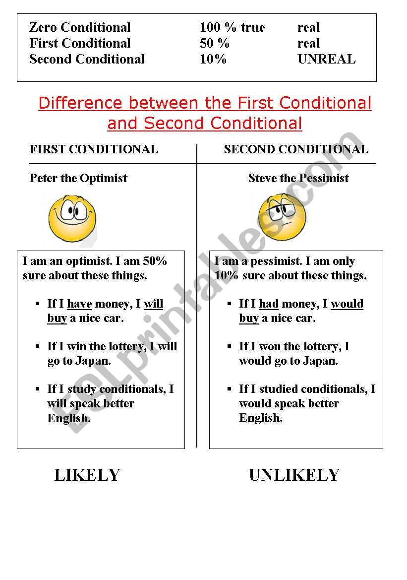 First and Second Conditional - theory