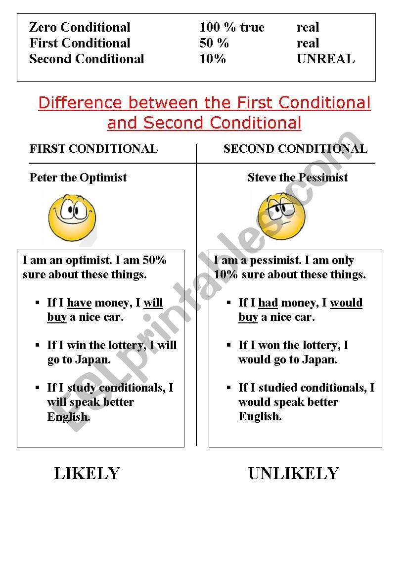 First and Second Conditional - theory