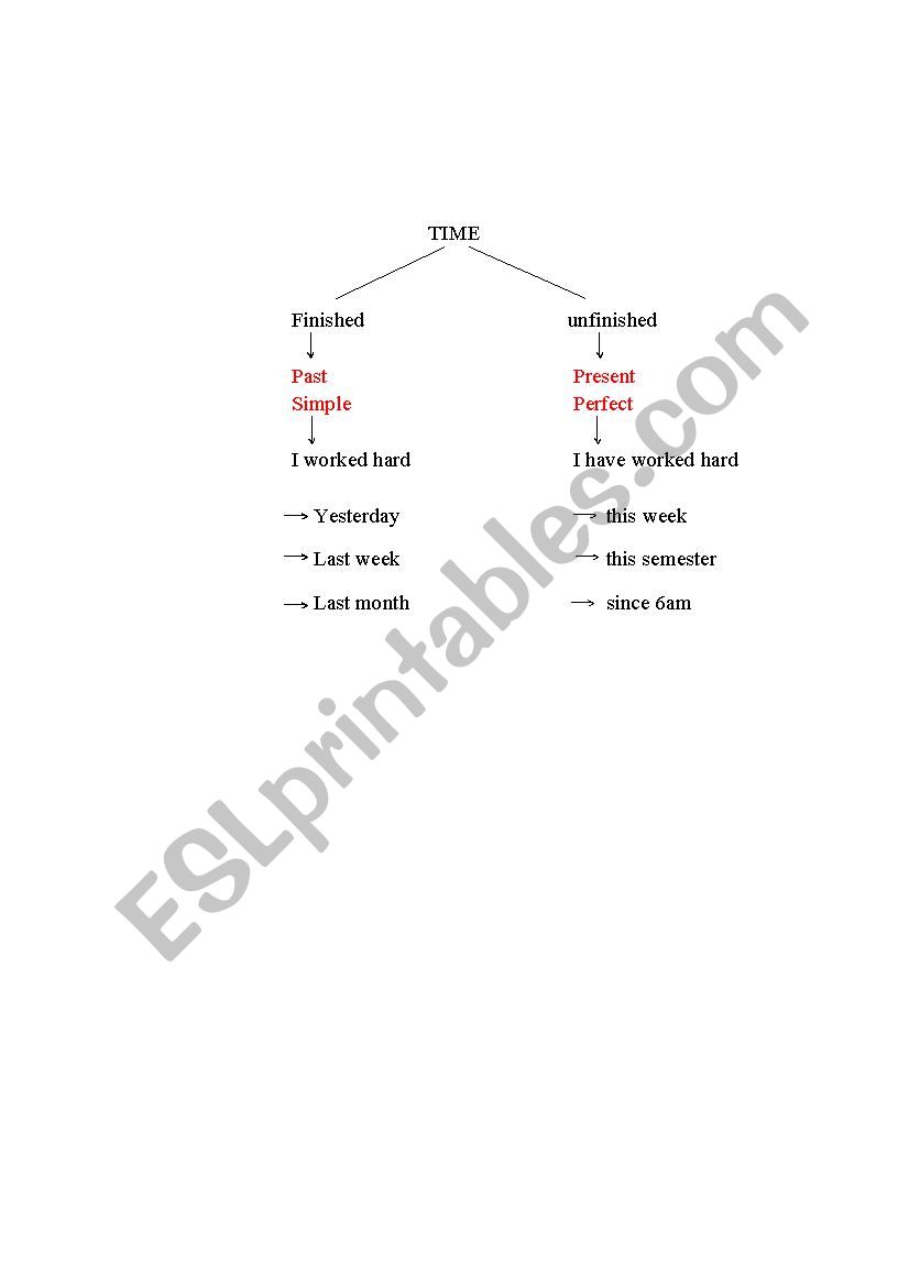 Past Simple vs Present Perfect