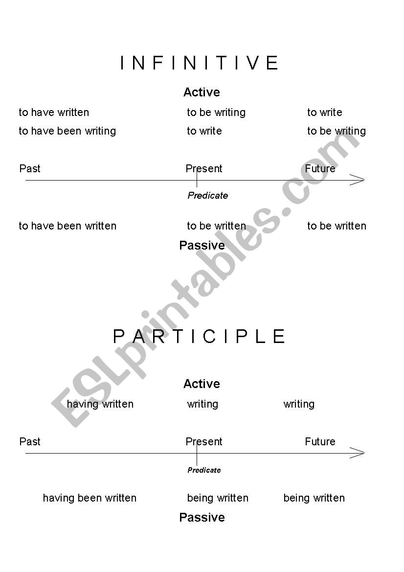 Table for Infinitive and Participle