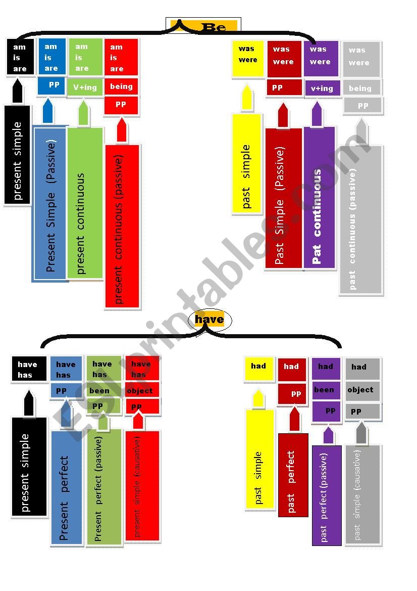 tenses with be and have  worksheet