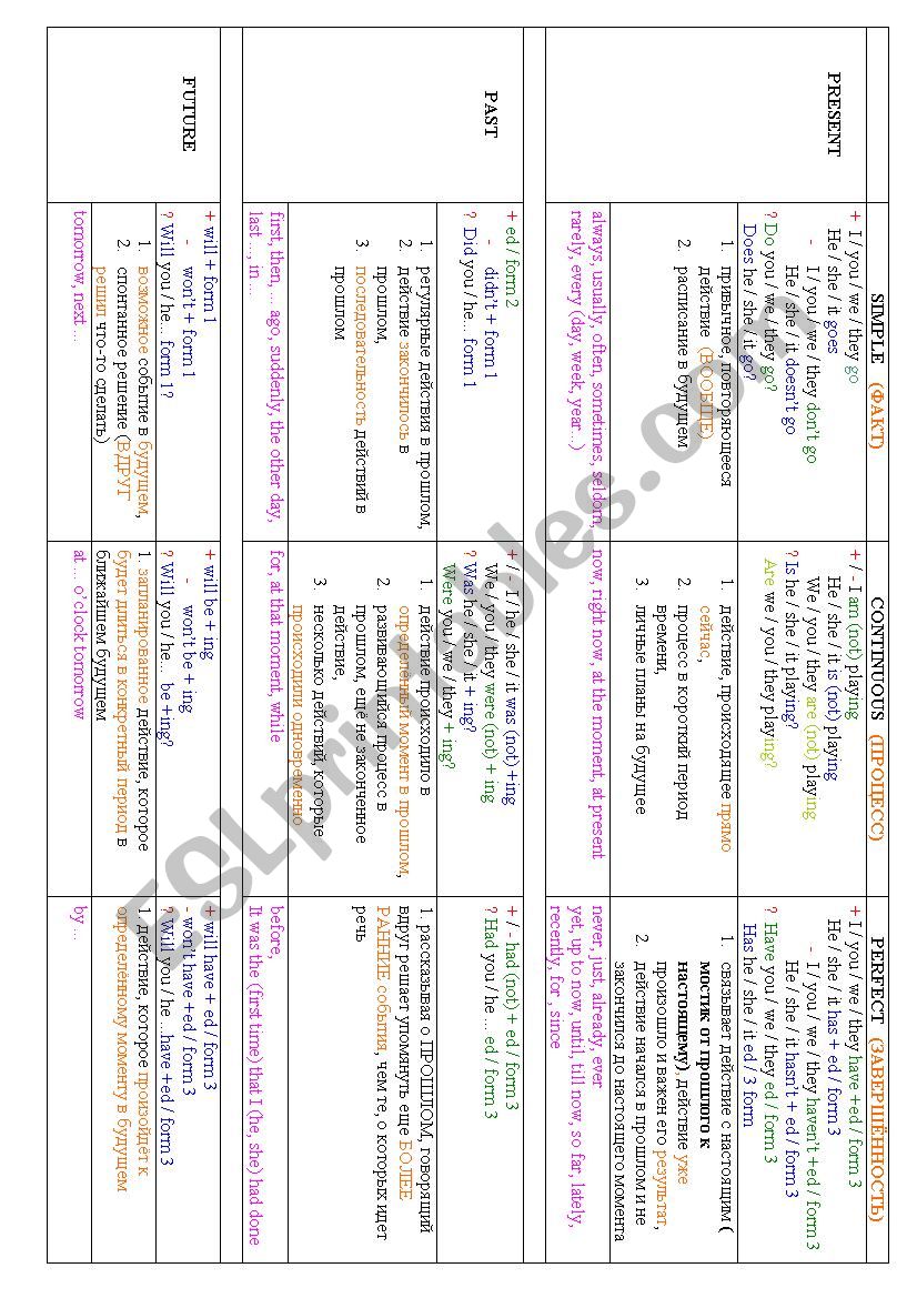 Simple, Continuous and Perfect tenses