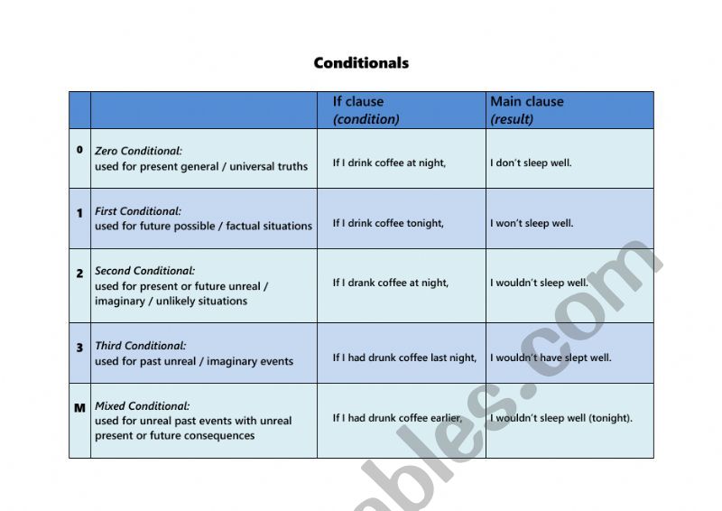 The Five Standard Conditionals