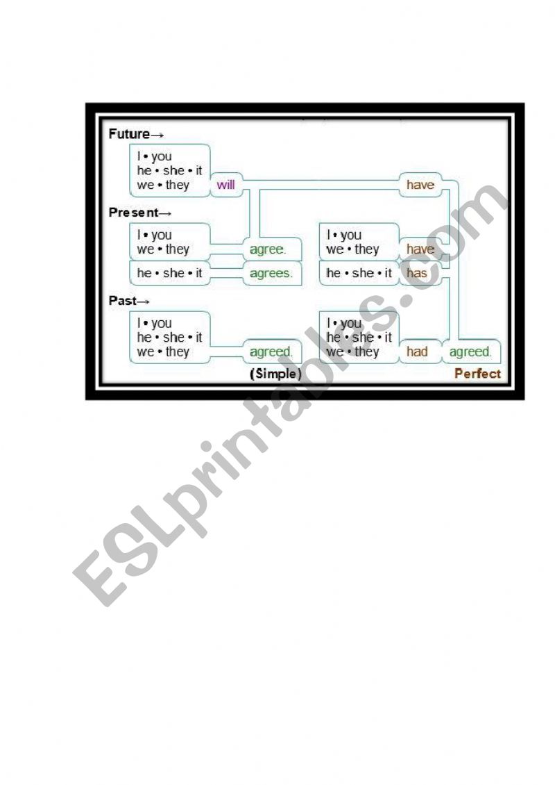 Useful table for tenses worksheet