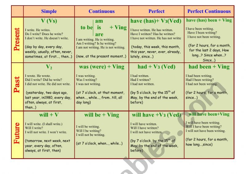 English Tenses Worksheet Esl