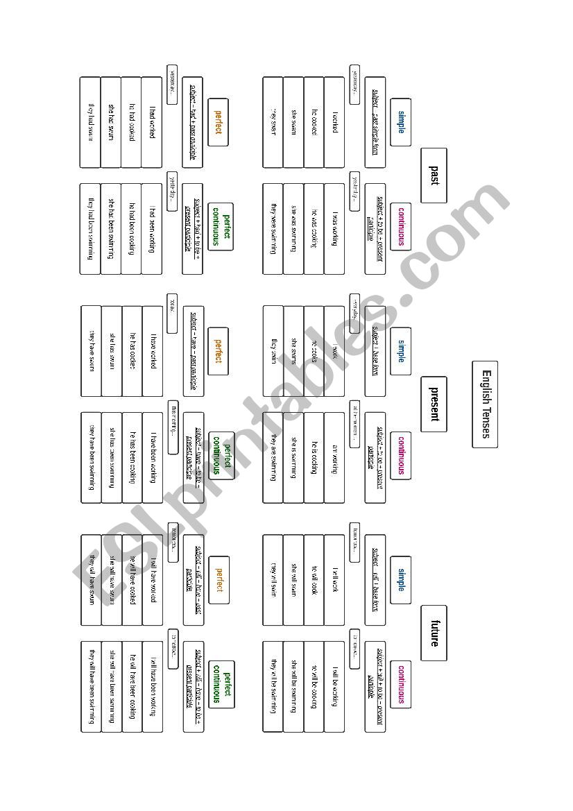 English Tenses Mindmap worksheet