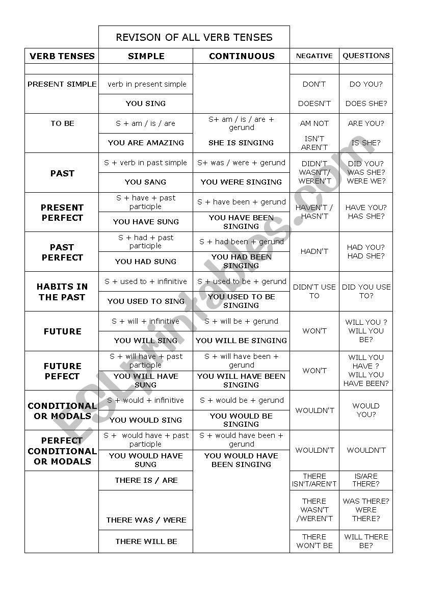 VERB TENSES CHART worksheet