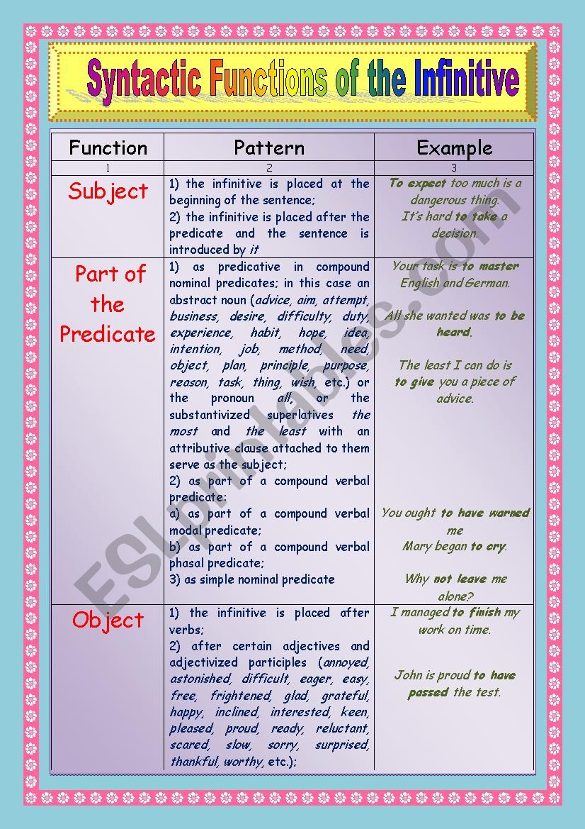 Syntactic Functions of the Infinitive
