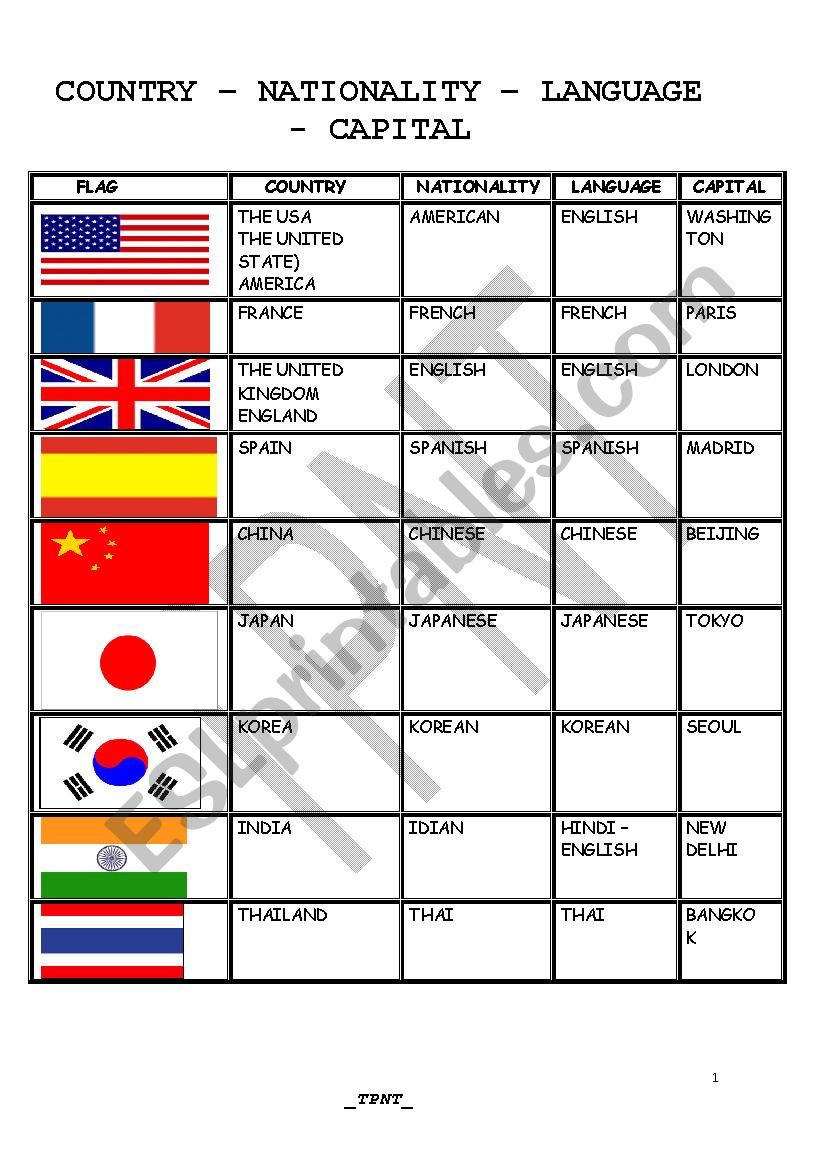 Countries - Nationality - Language -Capital