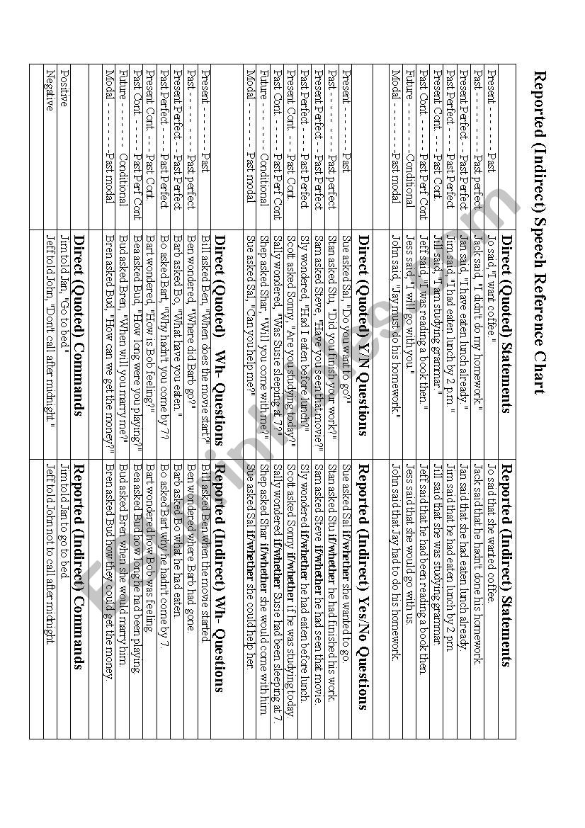 Reported Speech Reference Chart