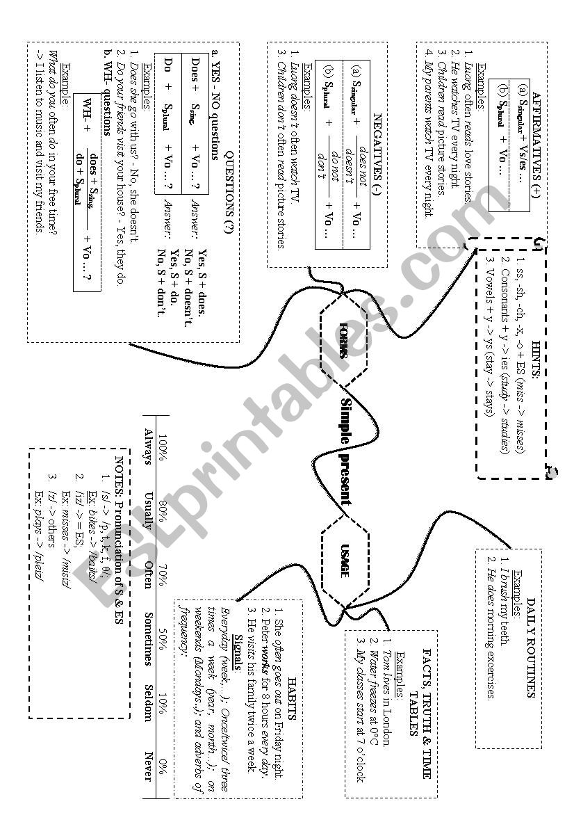 A mindmap of simple present worksheet