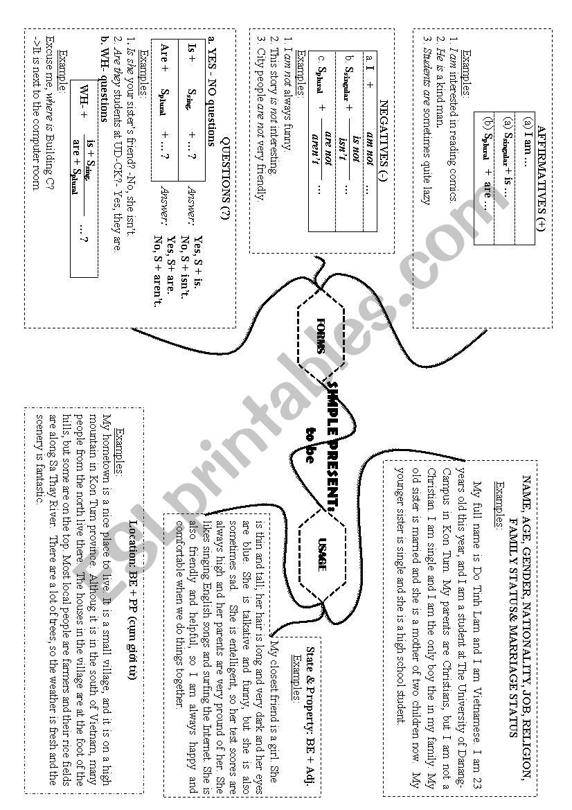 A mindmap of the forms and usage of TO BE