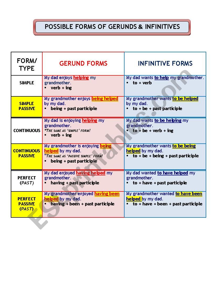 POSSIBLE FORMS OF GERUNDS AND INFINITIVES