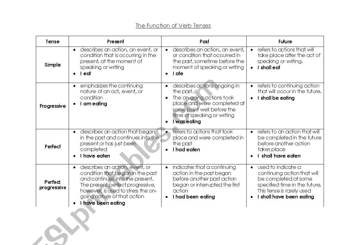 Chart for Verb Tenses  worksheet