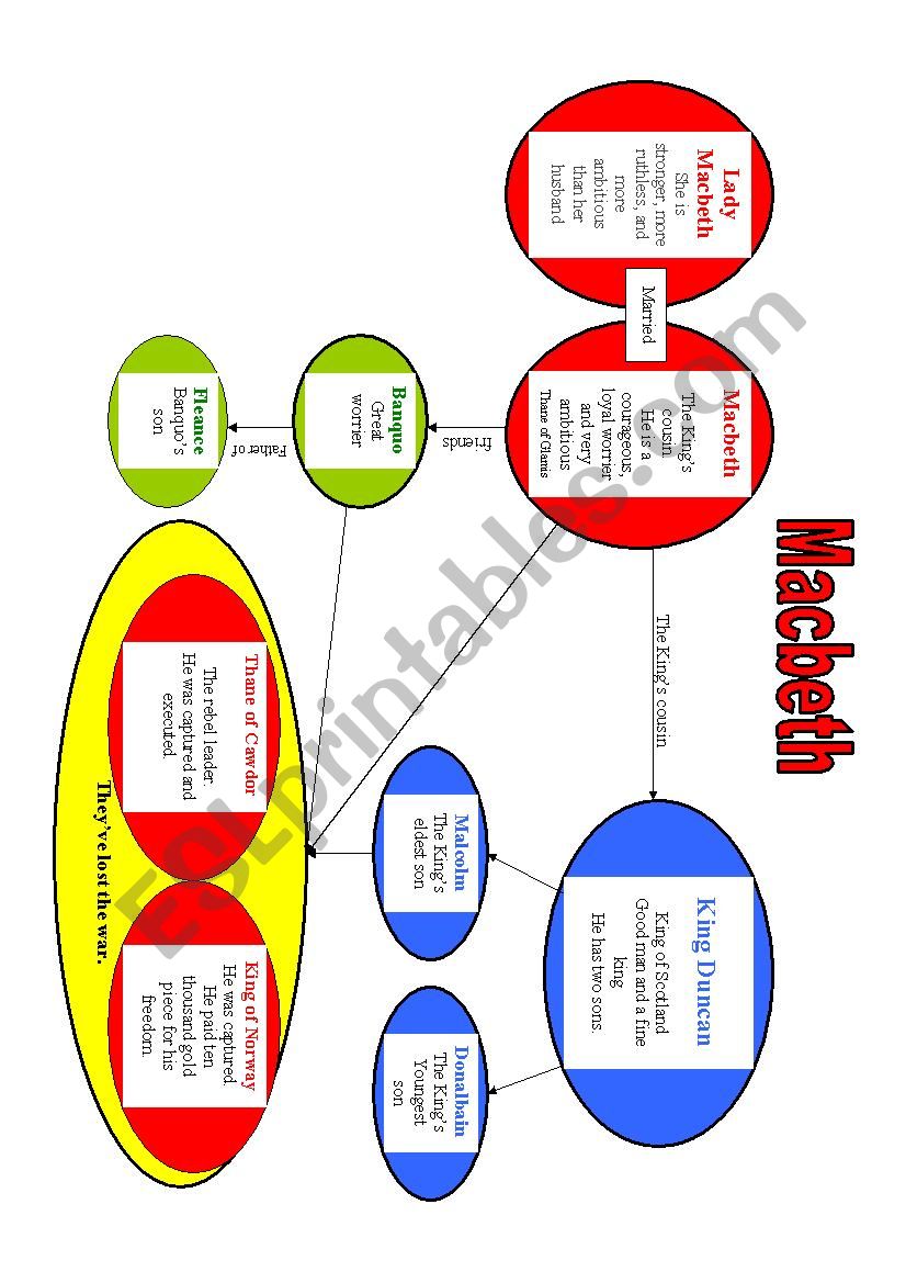 Macbeth (mind map for main characters)