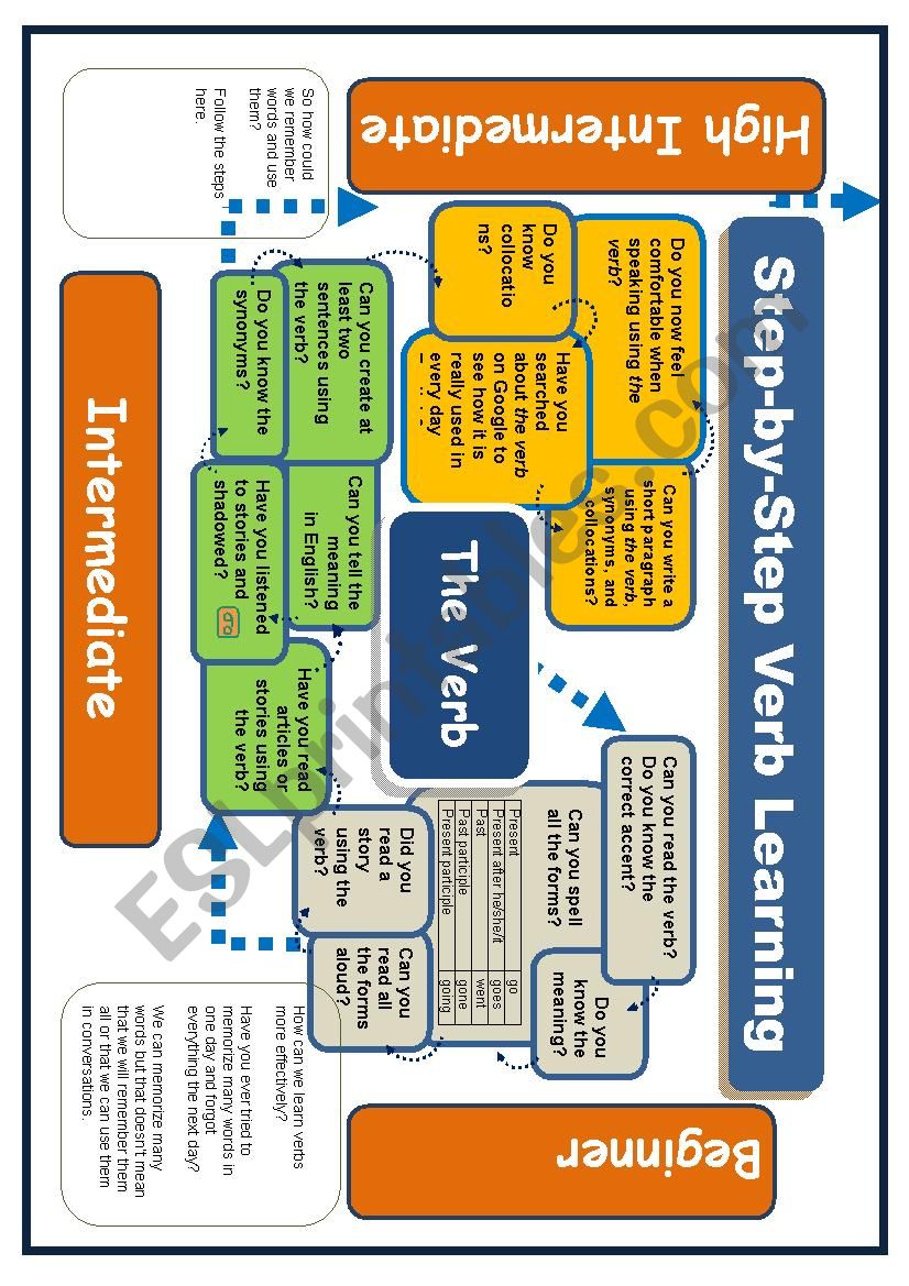 (Road Map) -How to learn Verbs- (Proofread)