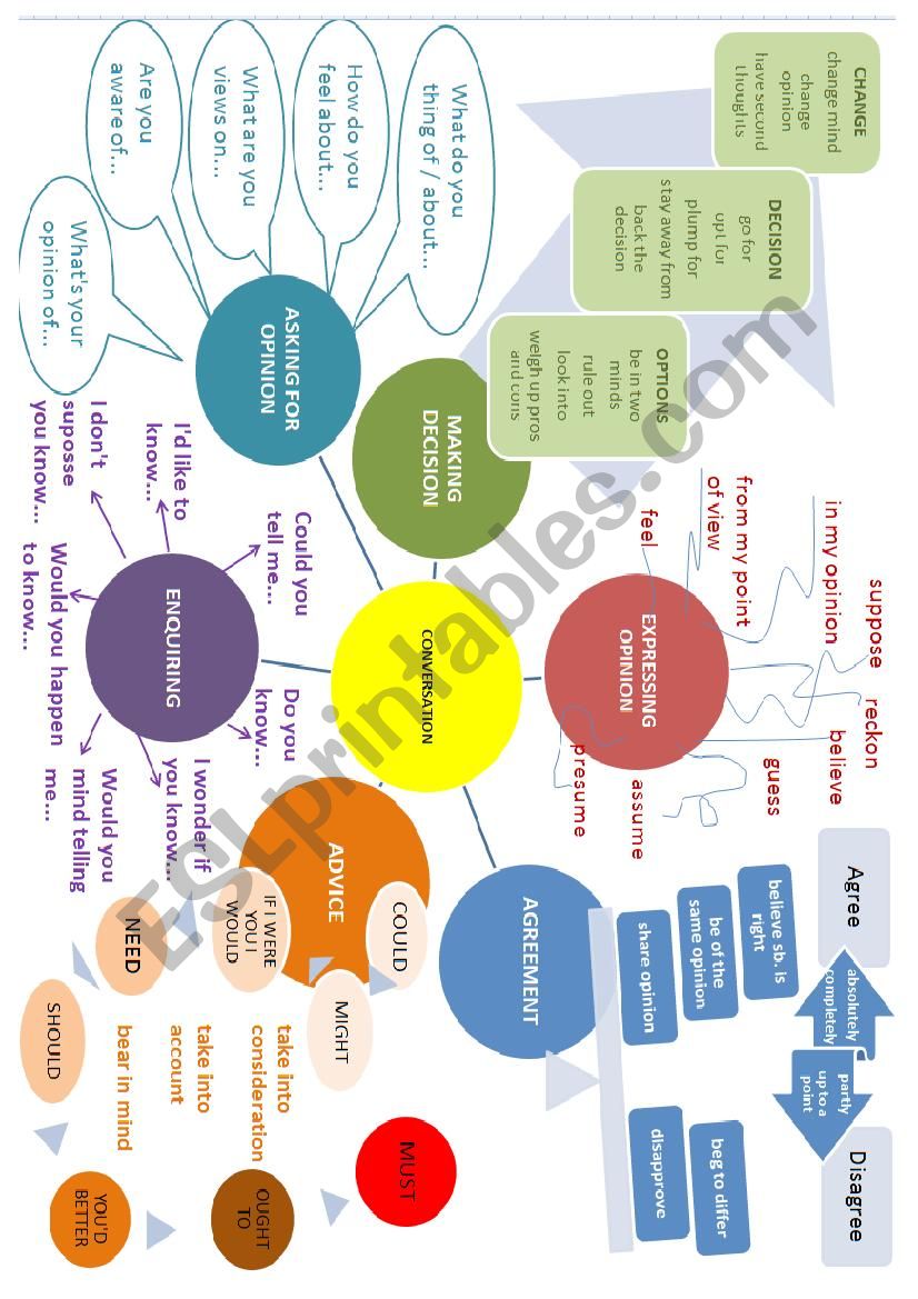 Conversation mind map worksheet