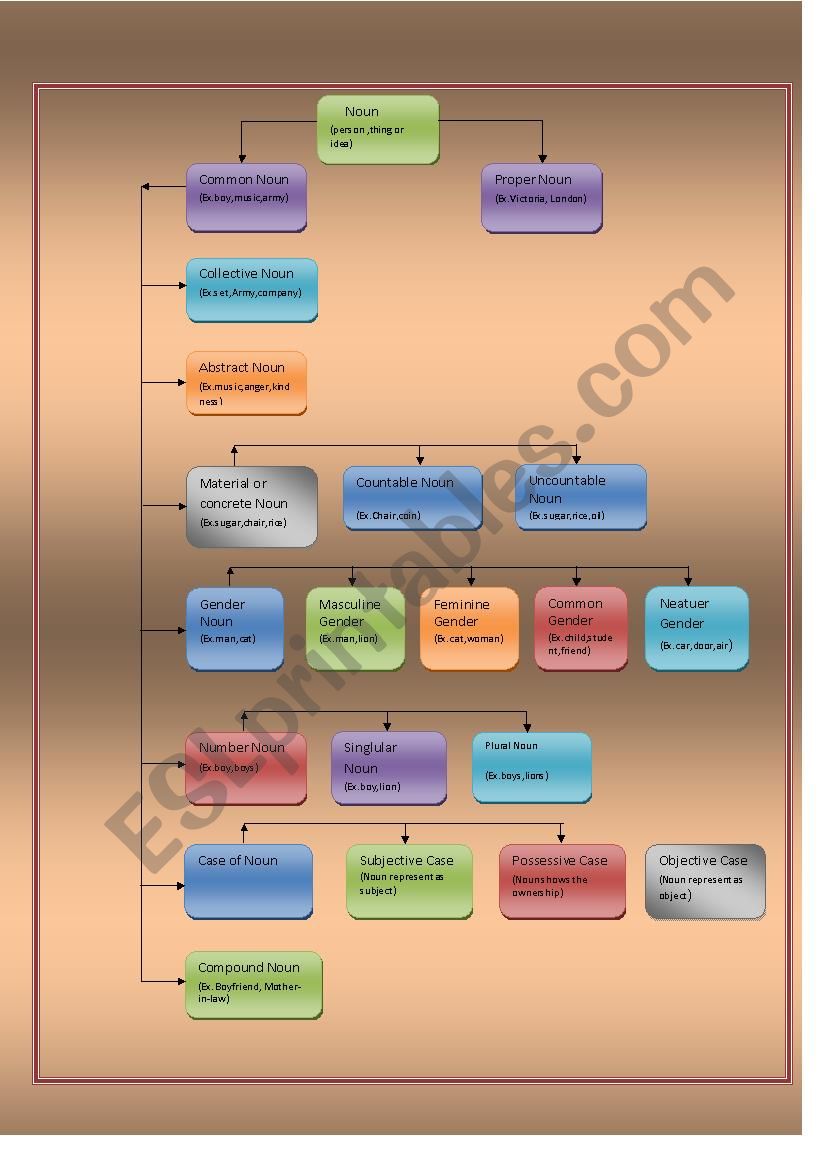 Noun And Its Kinds Chart