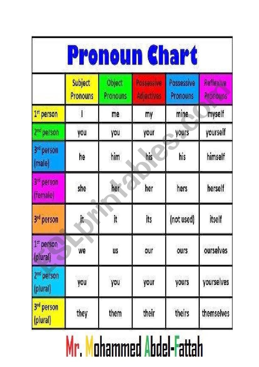 pronoun chart worksheet