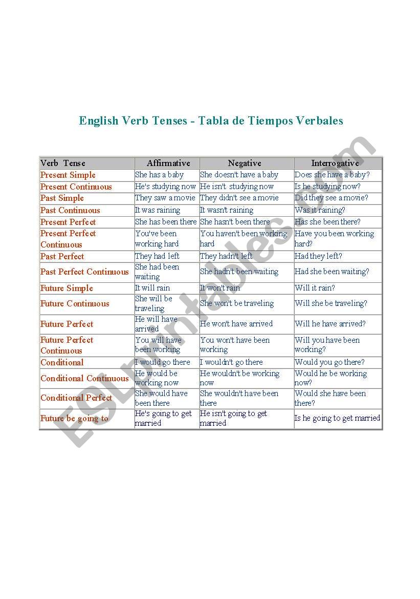 List of Verb Tenses worksheet