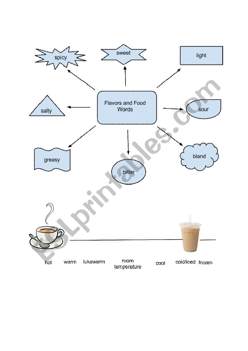 Food Flavors and Temperatures worksheet