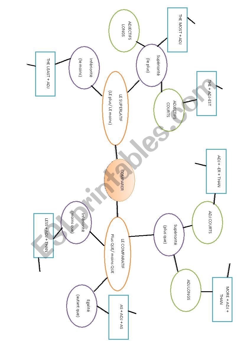 Mindmap on comparative and superlative. 