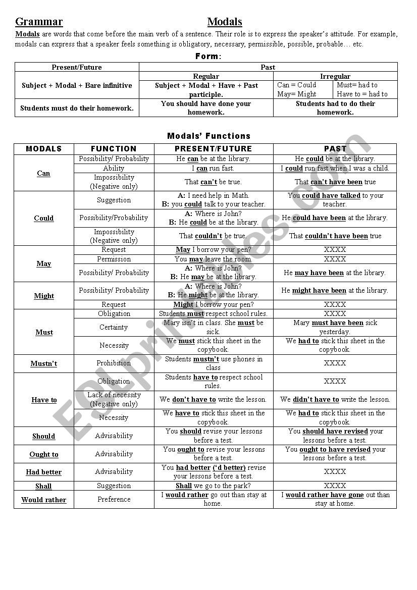 Chart of Modals worksheet