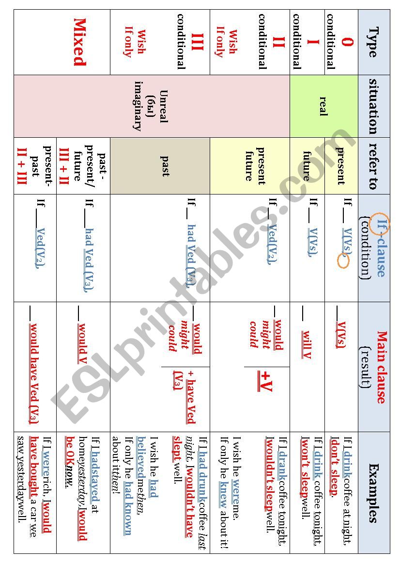 Conditionals in brief worksheet