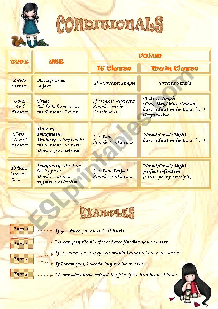 ALL ABOUT CONDITIONALS worksheet